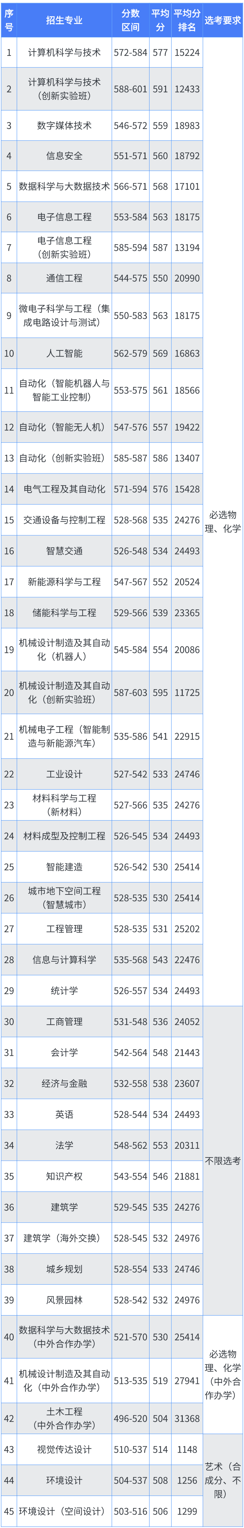 北方工业大学2024年北京普通批各专业录取线