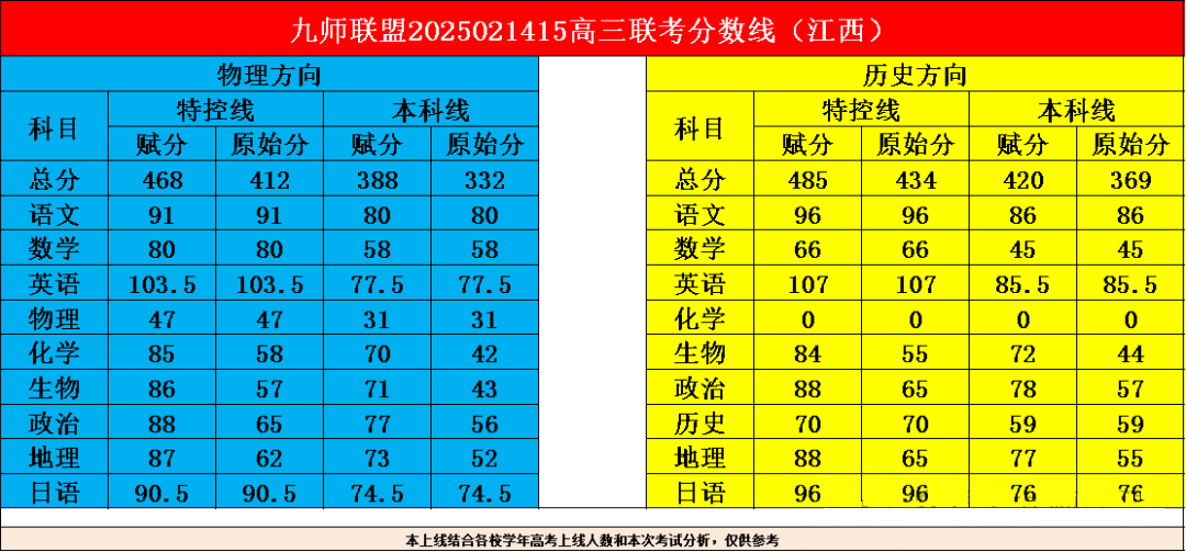 2025届九师联盟高三2月联考分数线