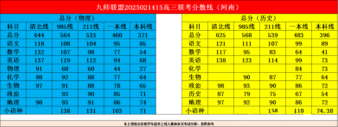 2025届九师联盟高三2月联考分数线