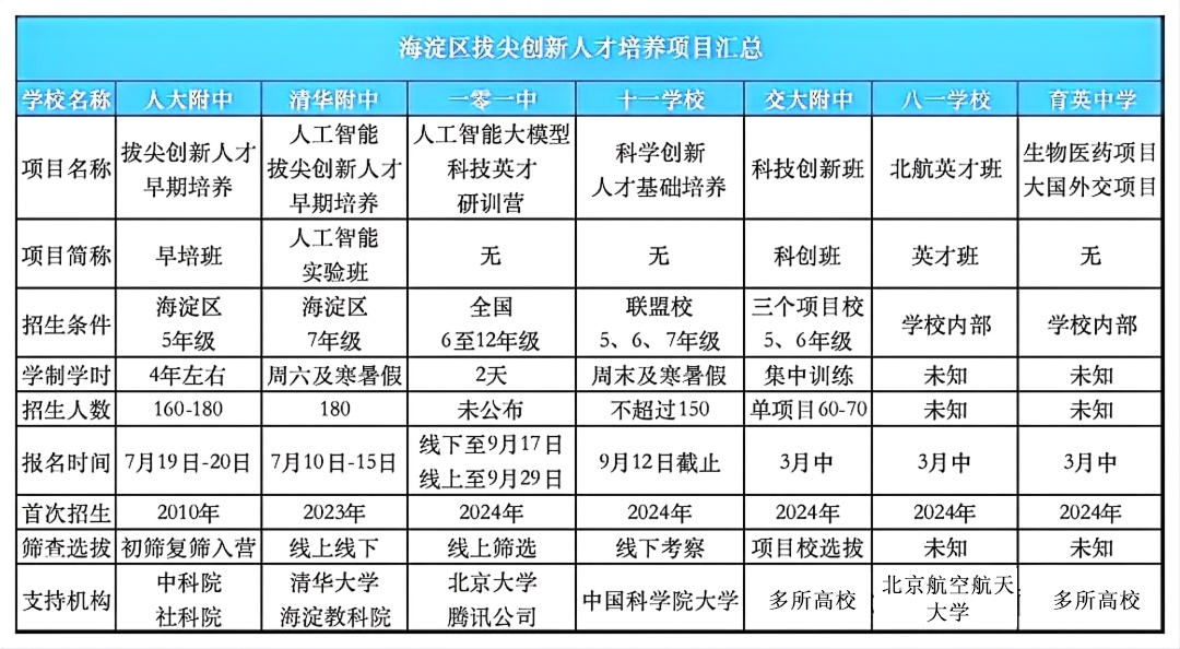 北京海淀区各院校拔尖创新人才培养项目有哪些