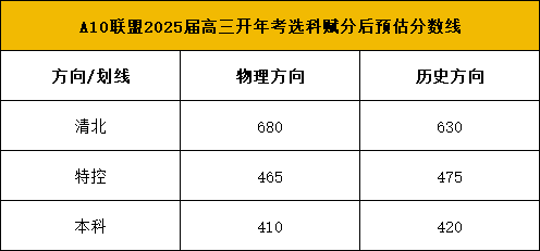 2025届安徽A10联盟高三2月开年考分数线