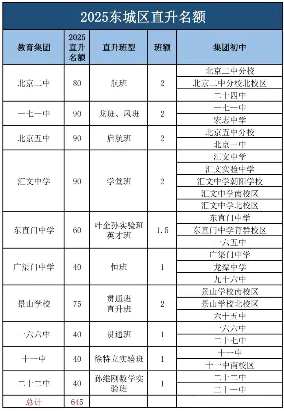 2025北京东城区各中学0.5+3直升计划
