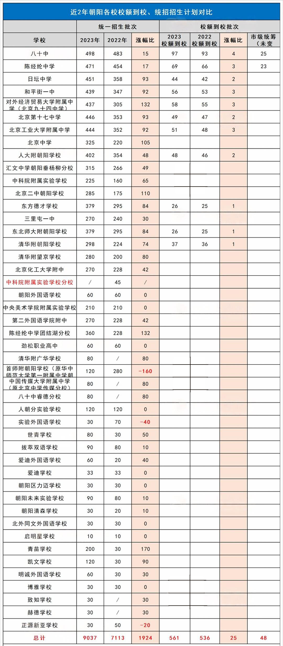 2022-2023年北京朝阳区中考招生计划对比涨幅情况