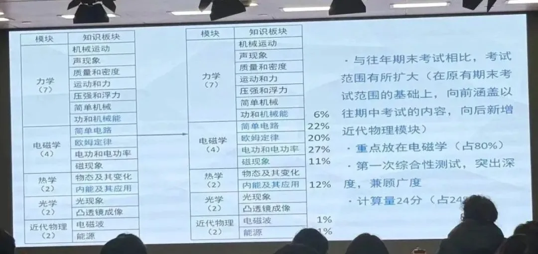 北京初三物理大调整？电磁学占比升至80%