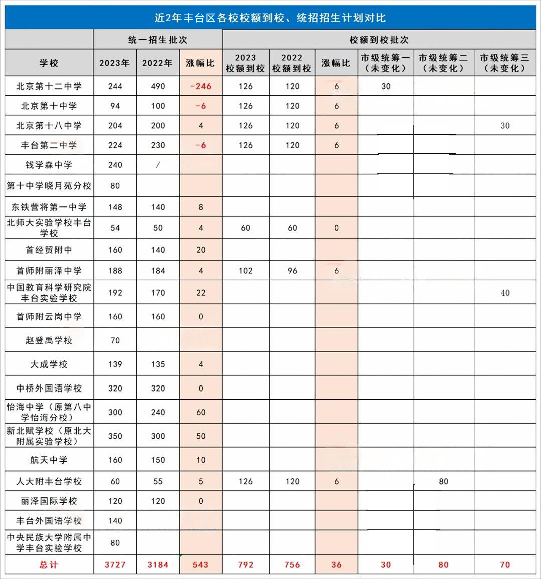 2022-2023年北京丰台区中考招生计划对比涨幅情况