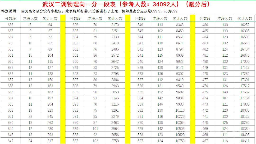 2025武汉二调一分一段表