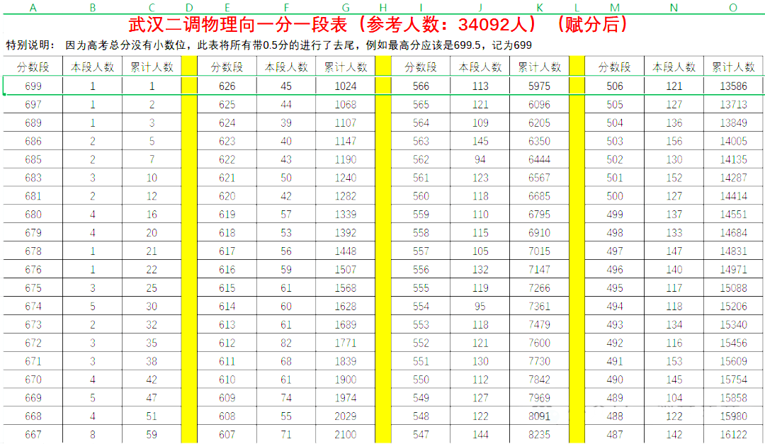 2025武汉二调一分一段表