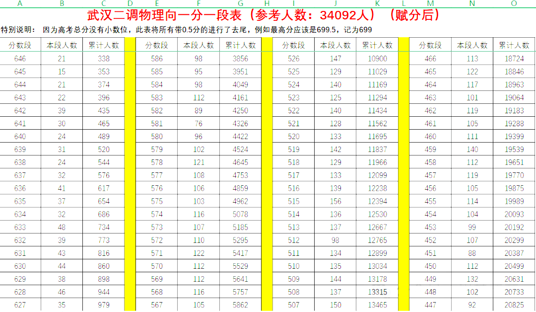 2025武汉二调一分一段表