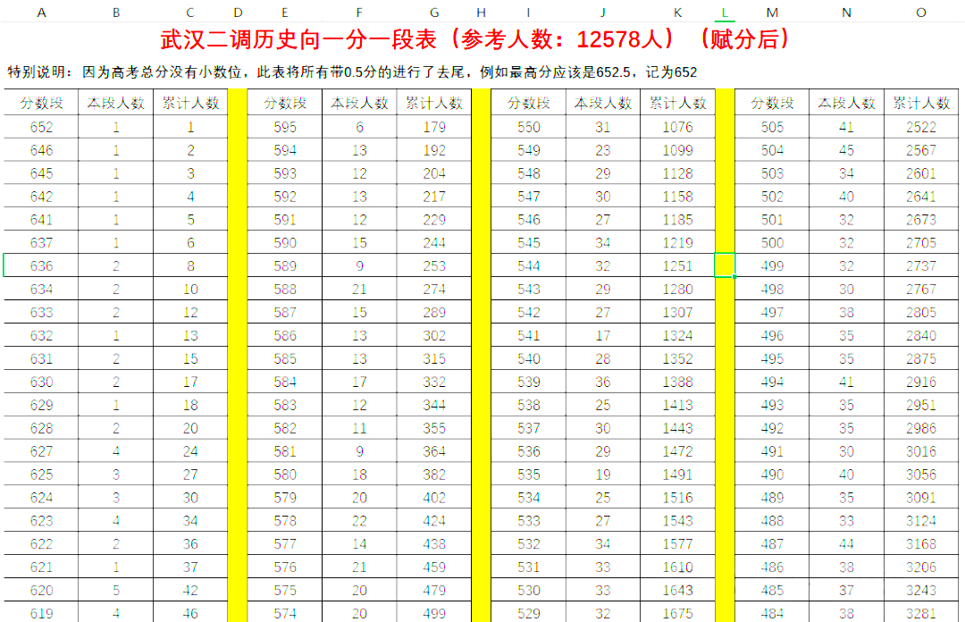 2025武汉二调一分一段表