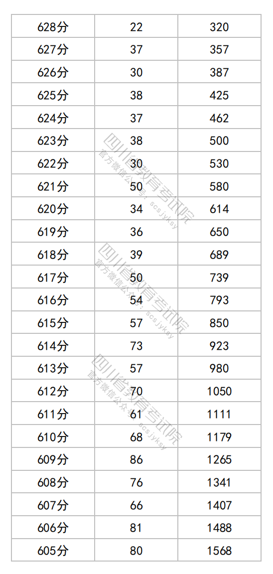 四川2025年高考综合改革适应性演练成绩一分一段表