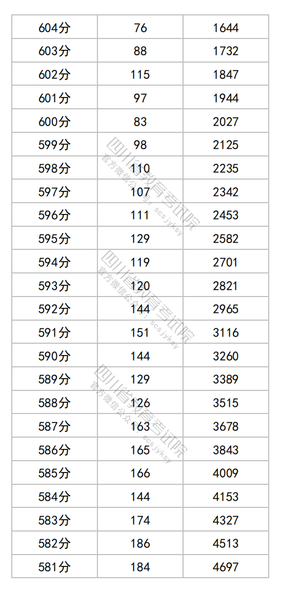 四川2025年高考综合改革适应性演练成绩一分一段表