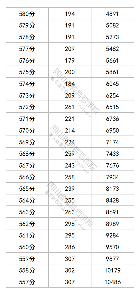 四川2025年高考综合改革适应性演练成绩一分一段表