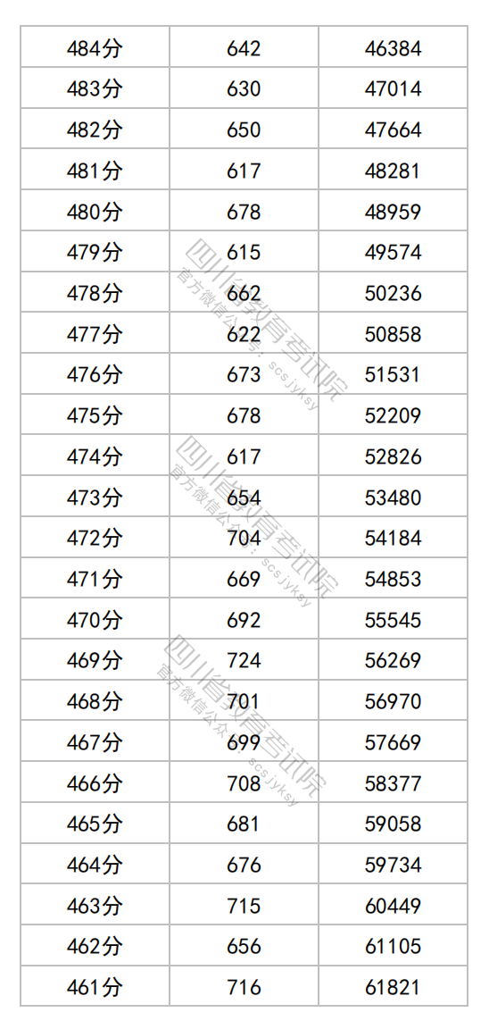 四川2025年高考综合改革适应性演练成绩一分一段表