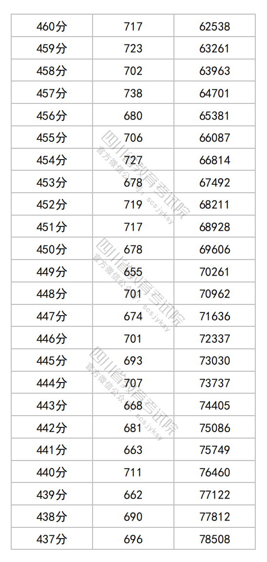 四川2025年高考综合改革适应性演练成绩一分一段表
