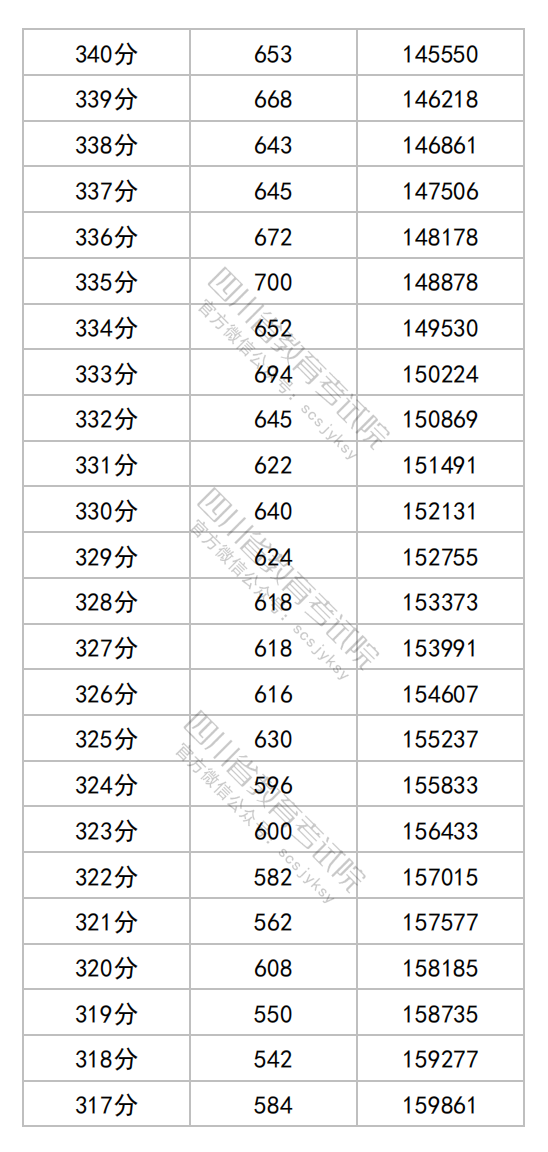 四川2025年高考综合改革适应性演练成绩一分一段表