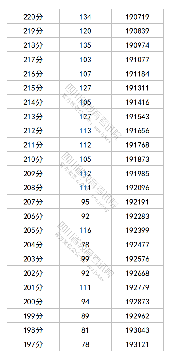 四川2025年高考综合改革适应性演练成绩一分一段表