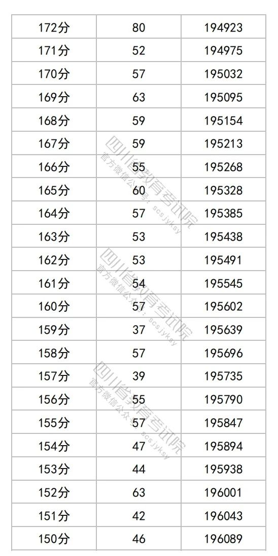 四川2025年高考综合改革适应性演练成绩一分一段表