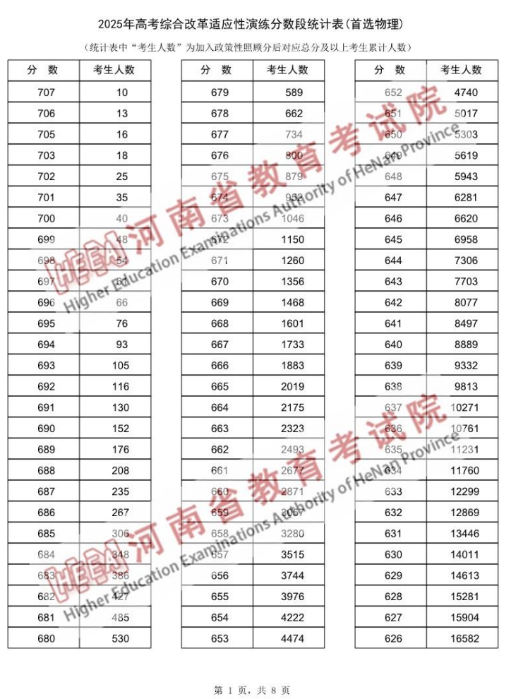 河南2025年高考综合改革适应性演练成绩一分一段表（首选物理）