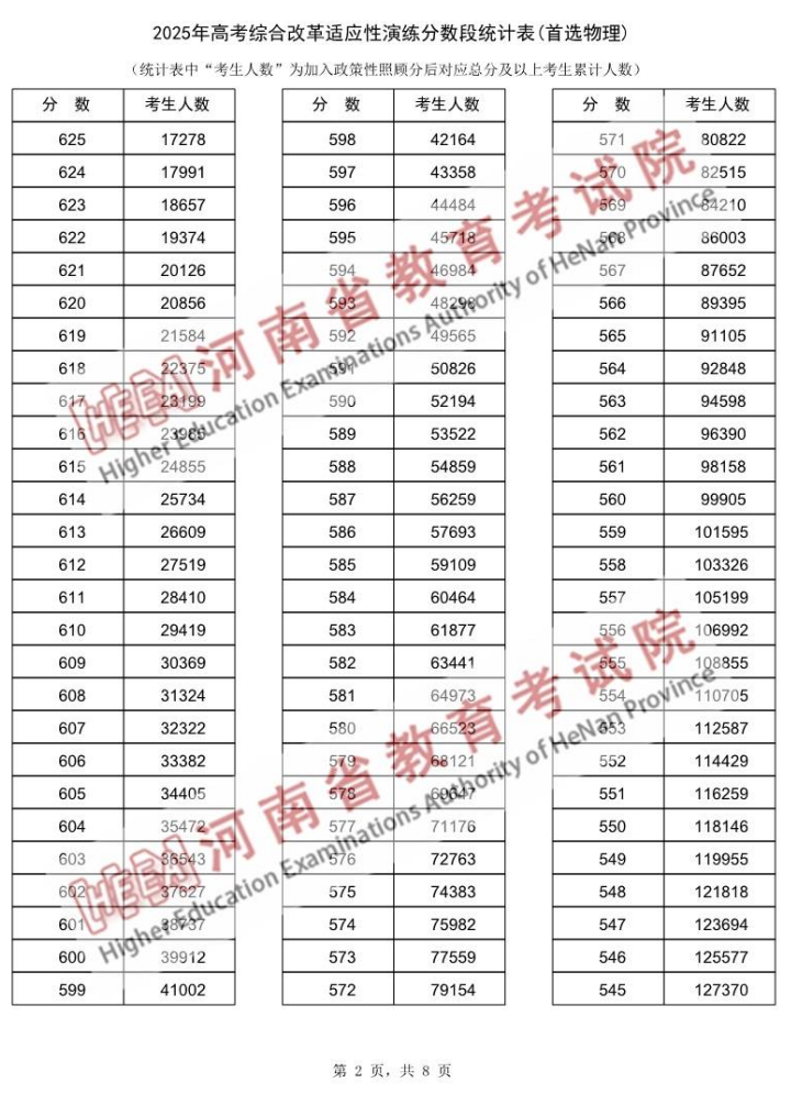 河南2025年高考综合改革适应性演练成绩一分一段表（首选物理）