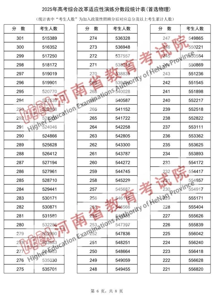 河南2025年高考综合改革适应性演练成绩一分一段表（首选物理）