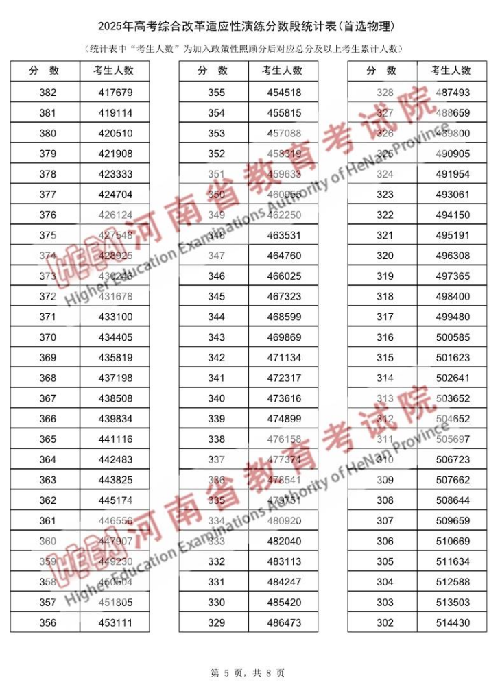 河南2025年高考综合改革适应性演练成绩一分一段表（首选物理）