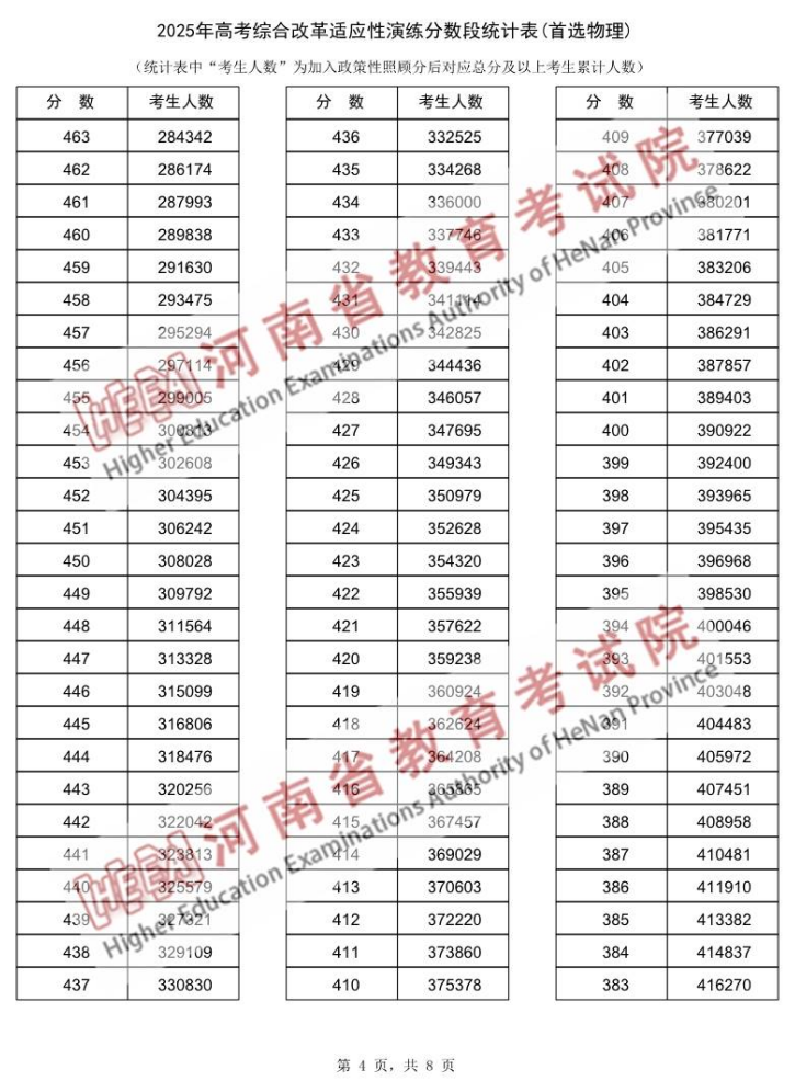 河南2025年高考综合改革适应性演练成绩一分一段表（首选物理）