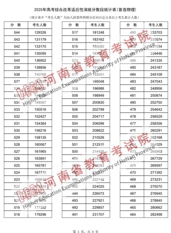 河南2025年高考综合改革适应性演练成绩一分一段表（首选物理）