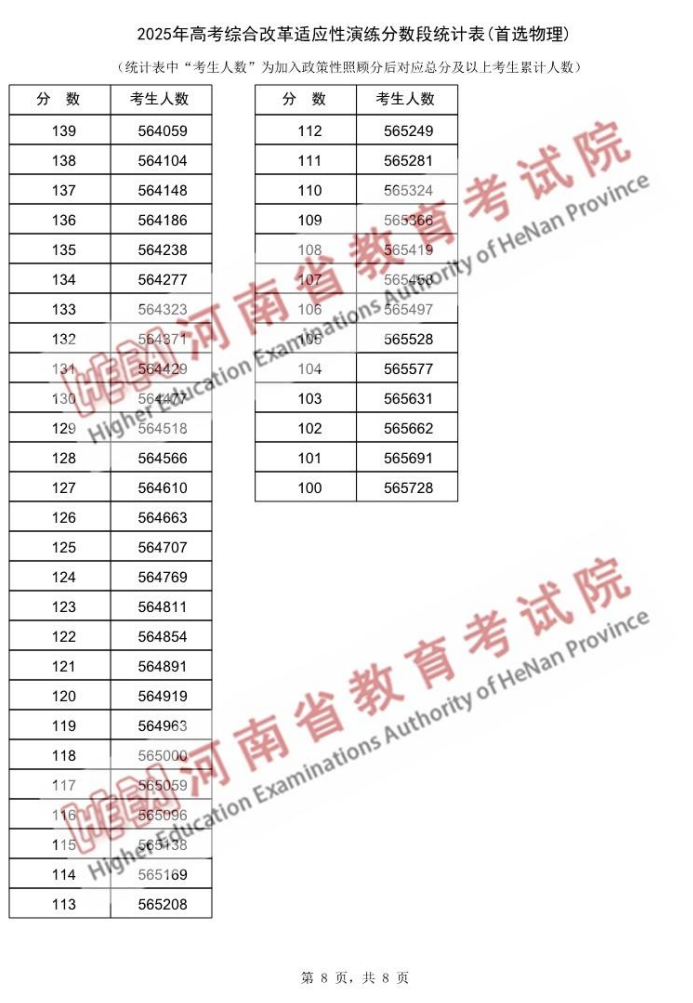 河南2025年高考综合改革适应性演练成绩一分一段表（首选物理）