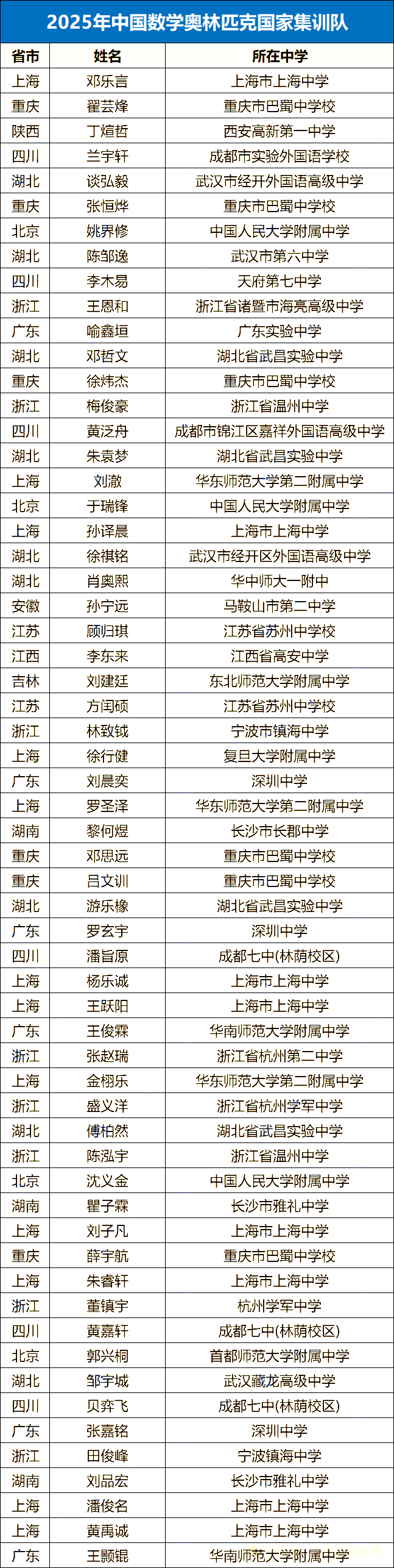 2025年国际数学奥林匹克国家集训队名单