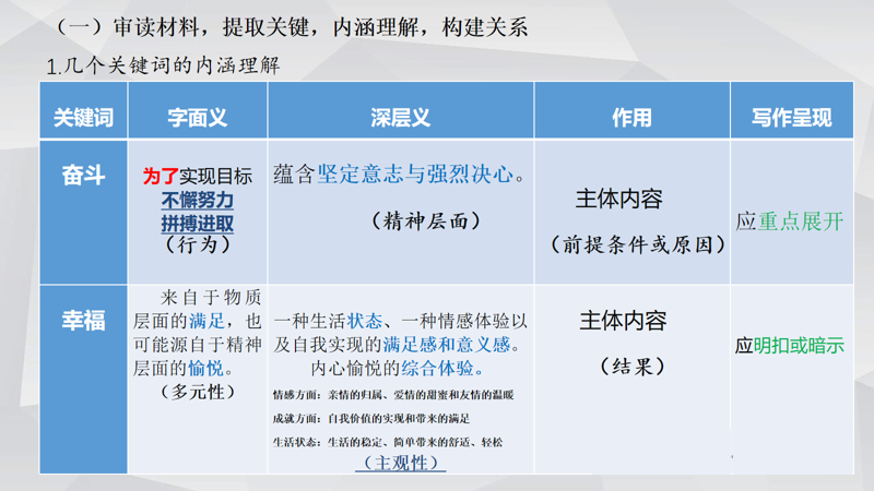 2025丰台区高三期末语文作文记叙文：“不奋斗哪有幸福’审题立意