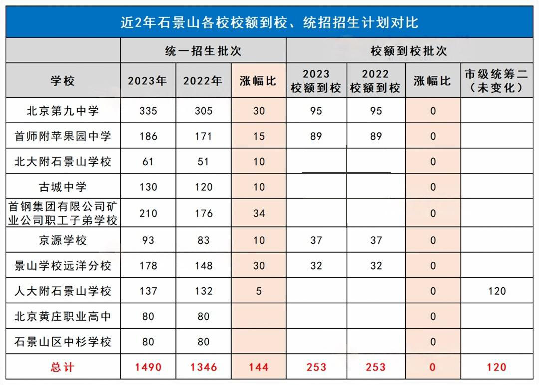 2022-2023年北京石景山区中考招生计划对比涨幅情况