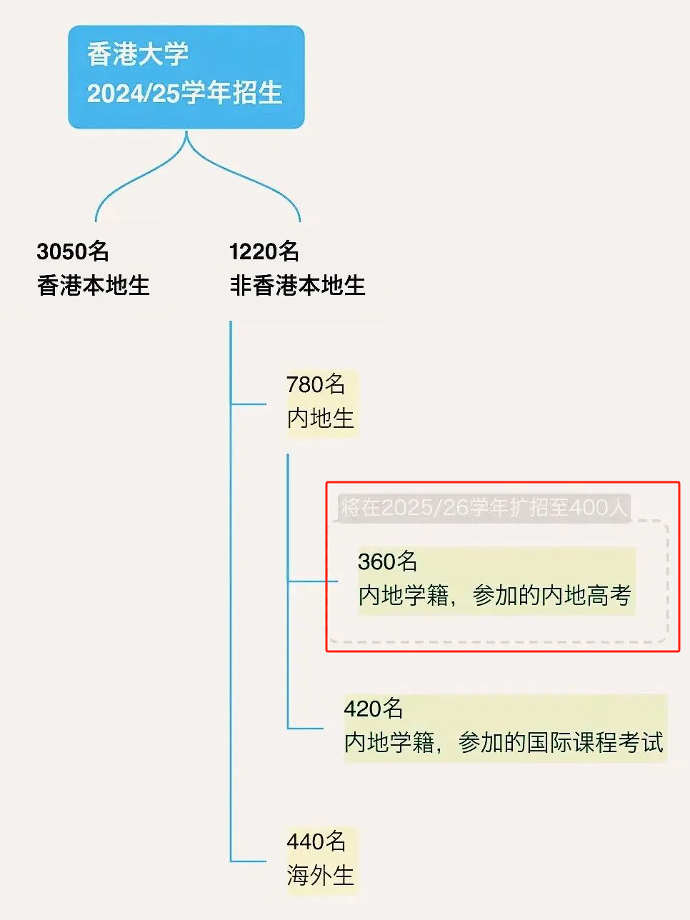 香港大学2025年内地本科生录取名额增加到400人