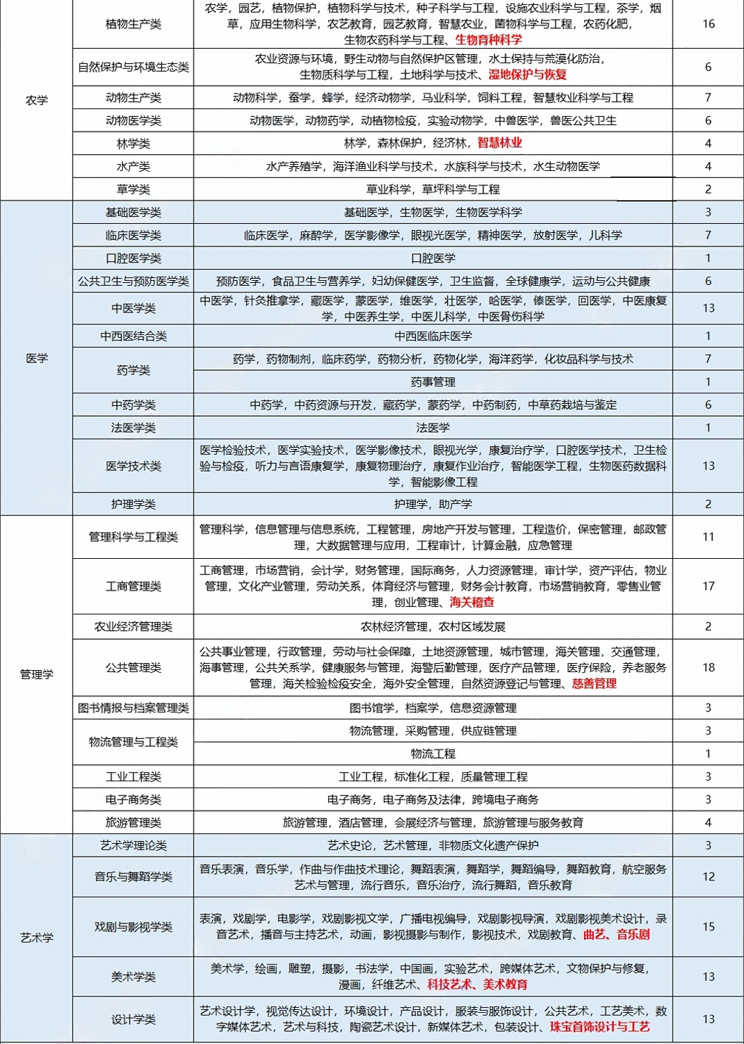 物化政选科组合可选专业统计