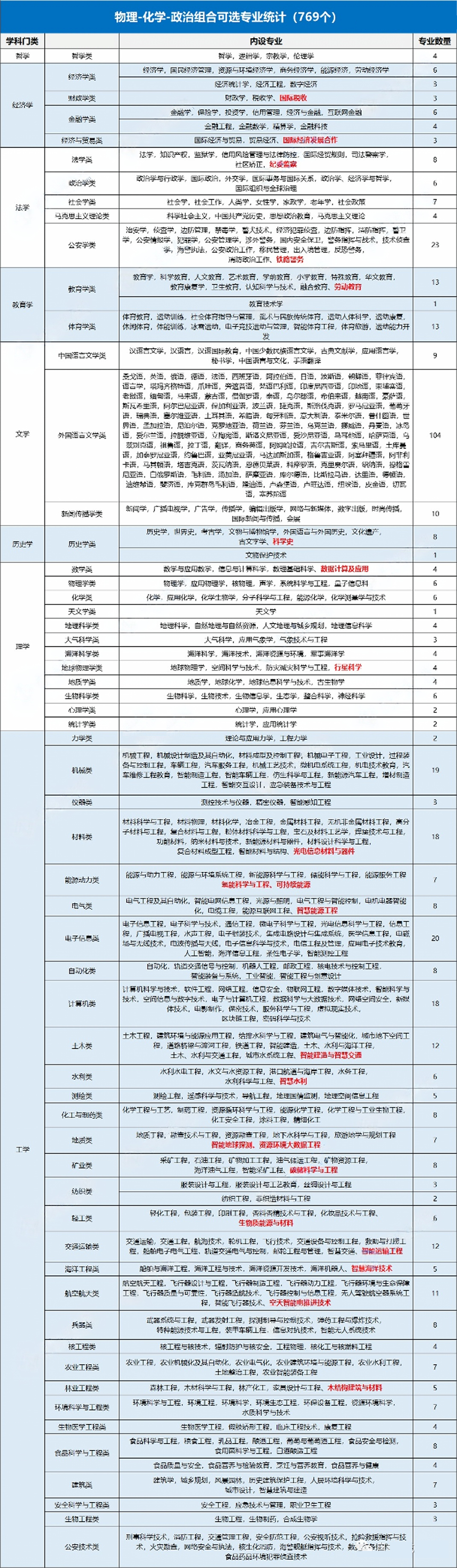 物化政选科组合可选专业统计
