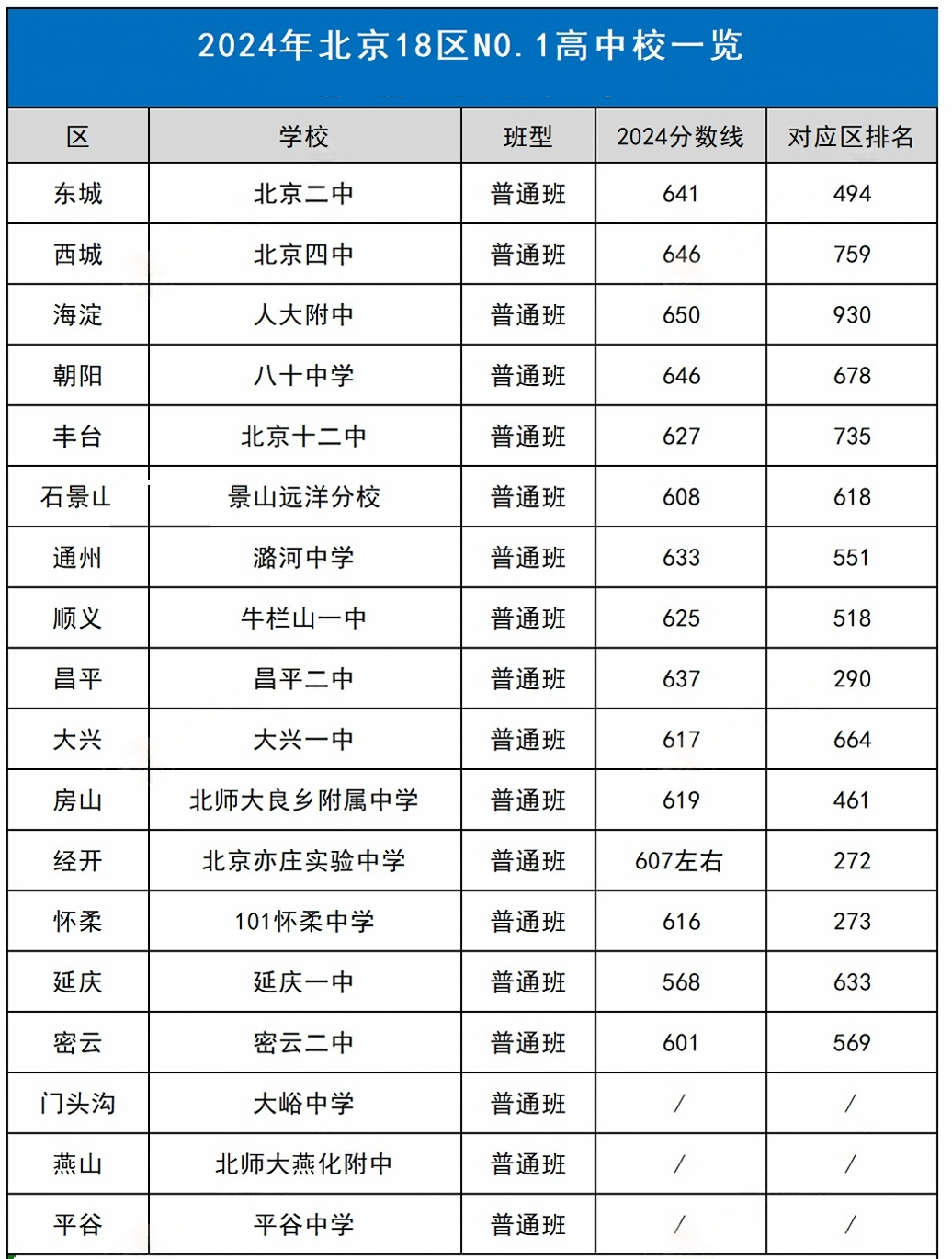 北京18区NO.1的高中都是哪些