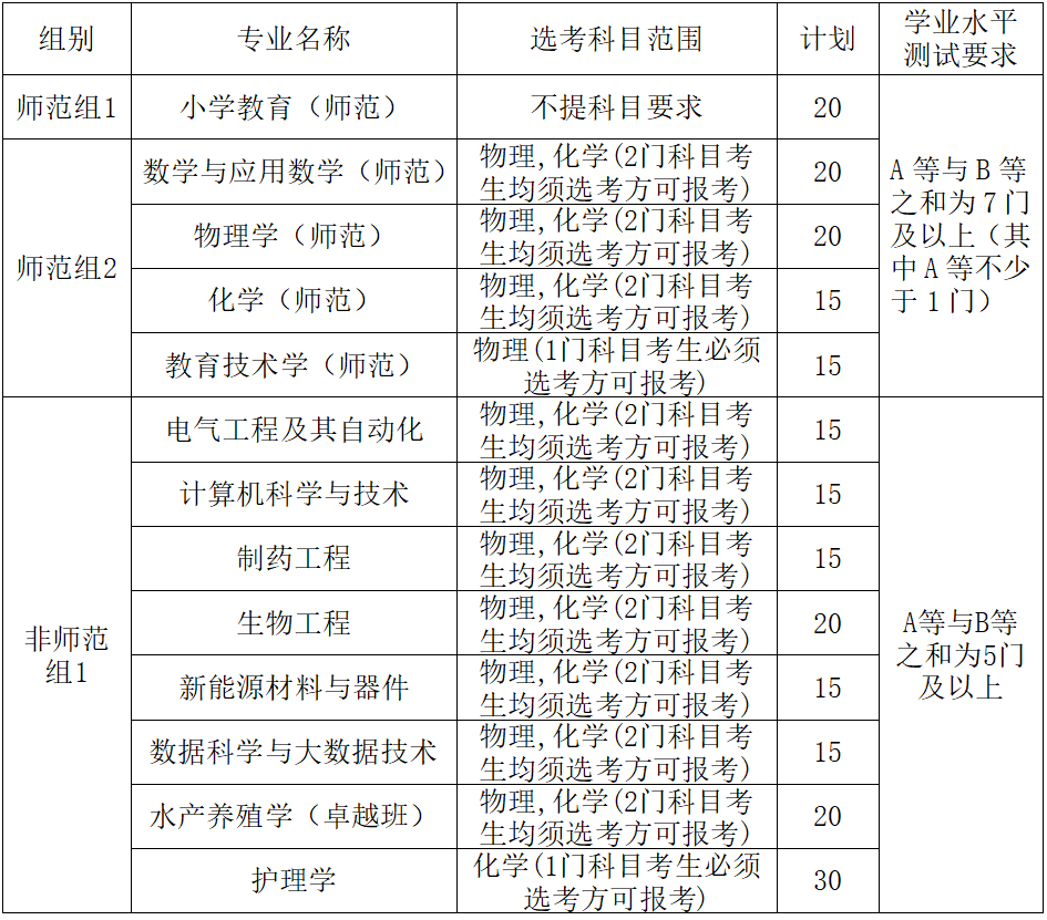 湖州师范学院2025浙江省“三位一体”综合评价招生章程