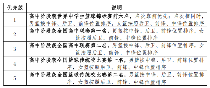 清华大学2025年高水平运动队招生破格办法