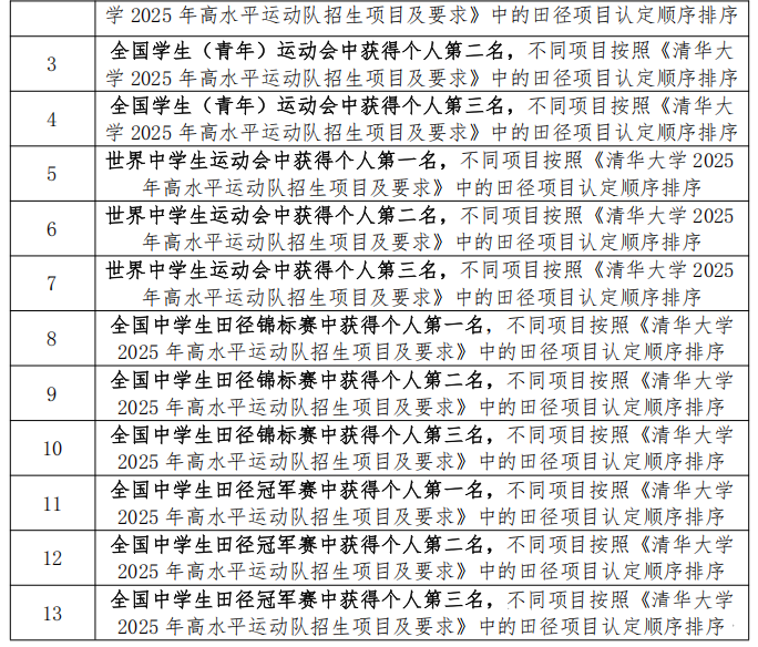 清华大学2025年高水平运动队招生破格办法