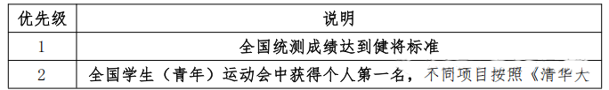 清华大学2025年高水平运动队招生破格办法