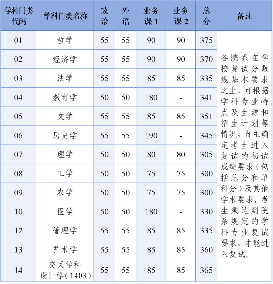 浙江大学2025硕士研究生复试基本分数线