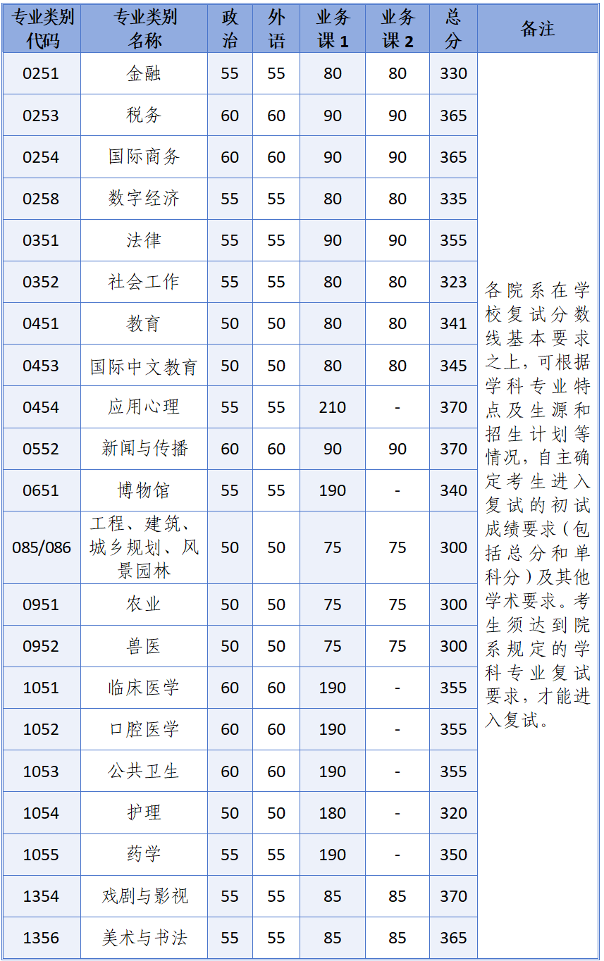 浙江大学2025硕士研究生复试基本分数线