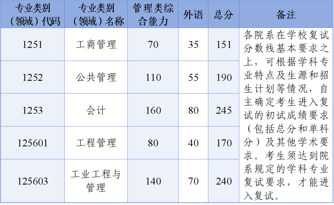 浙江大学2025硕士研究生复试基本分数线