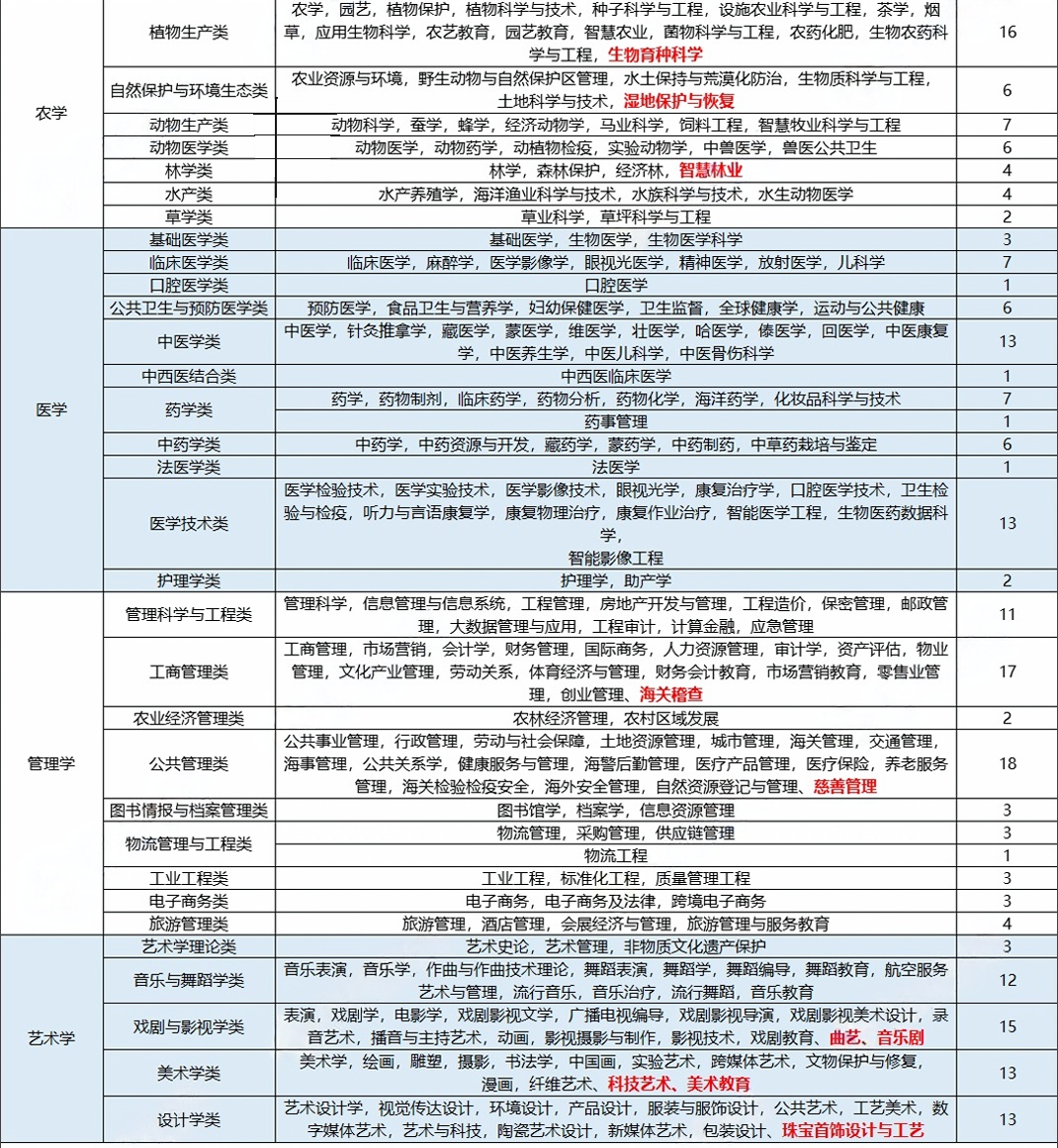 物化地选科组合可选专业统计