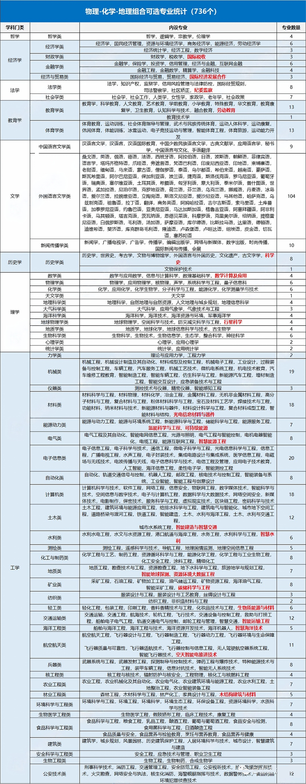 物化地选科组合可选专业统计