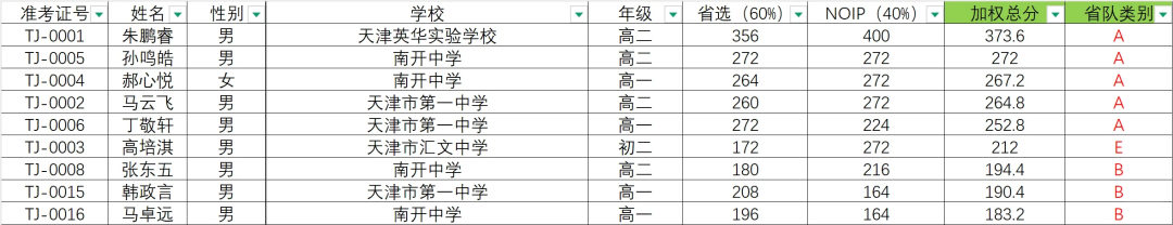 CCF NOI2025天津市省队名单