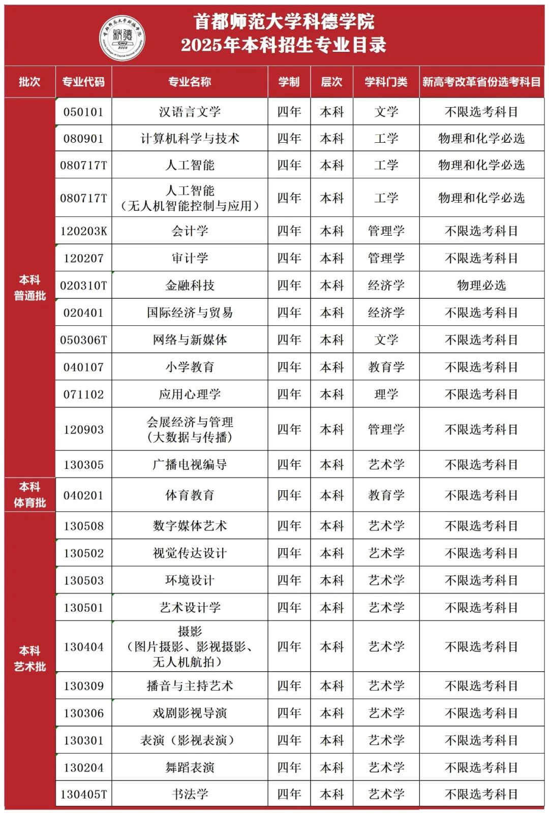 首都师范大学科德学院2025年本科招生专业