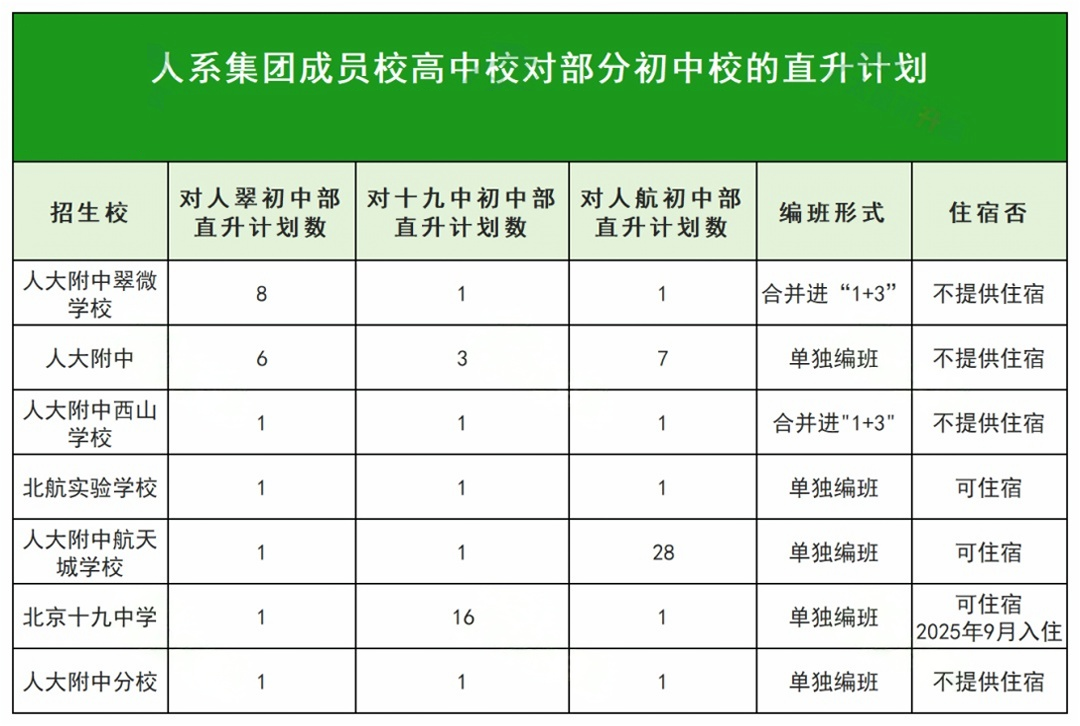 2025海淀集团校0.5+3直升指标一览