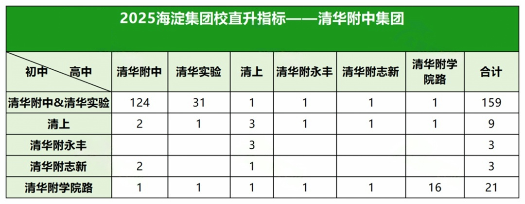 2025海淀集团校0.5+3直升指标一览