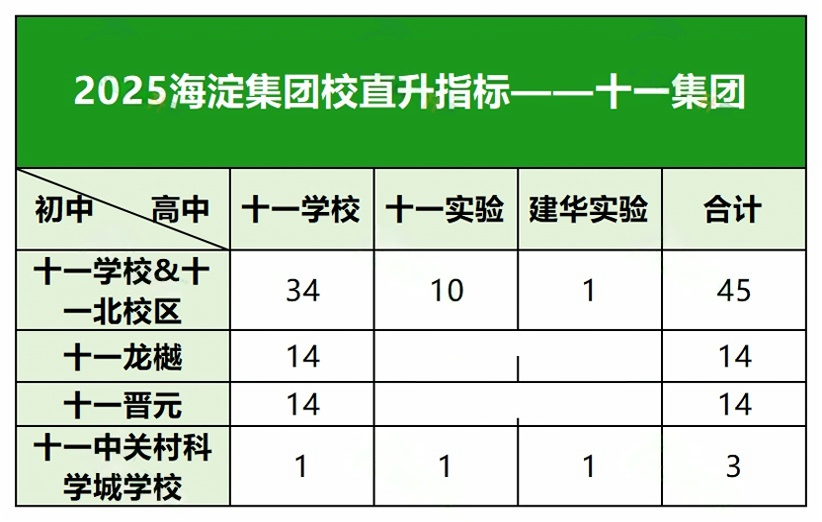 2025海淀集团校0.5+3直升指标一览
