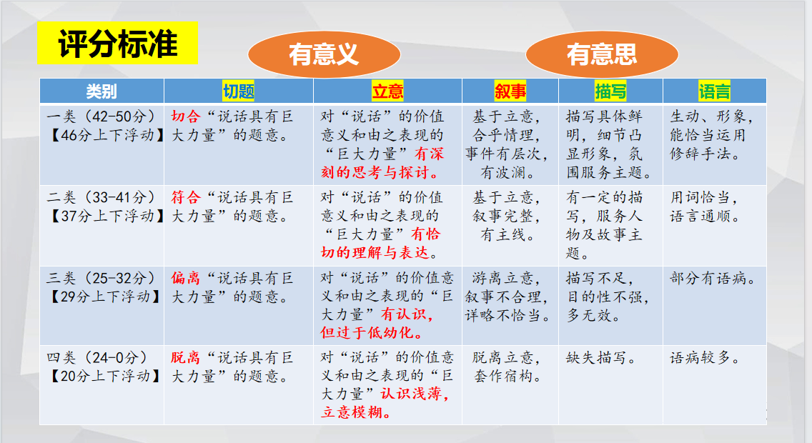 2025北京丰台区高三一模语文作文记叙文评分标准